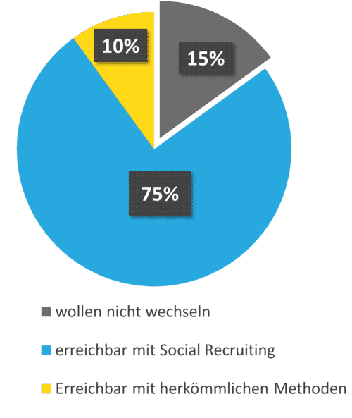 Social Recruiting Potential
